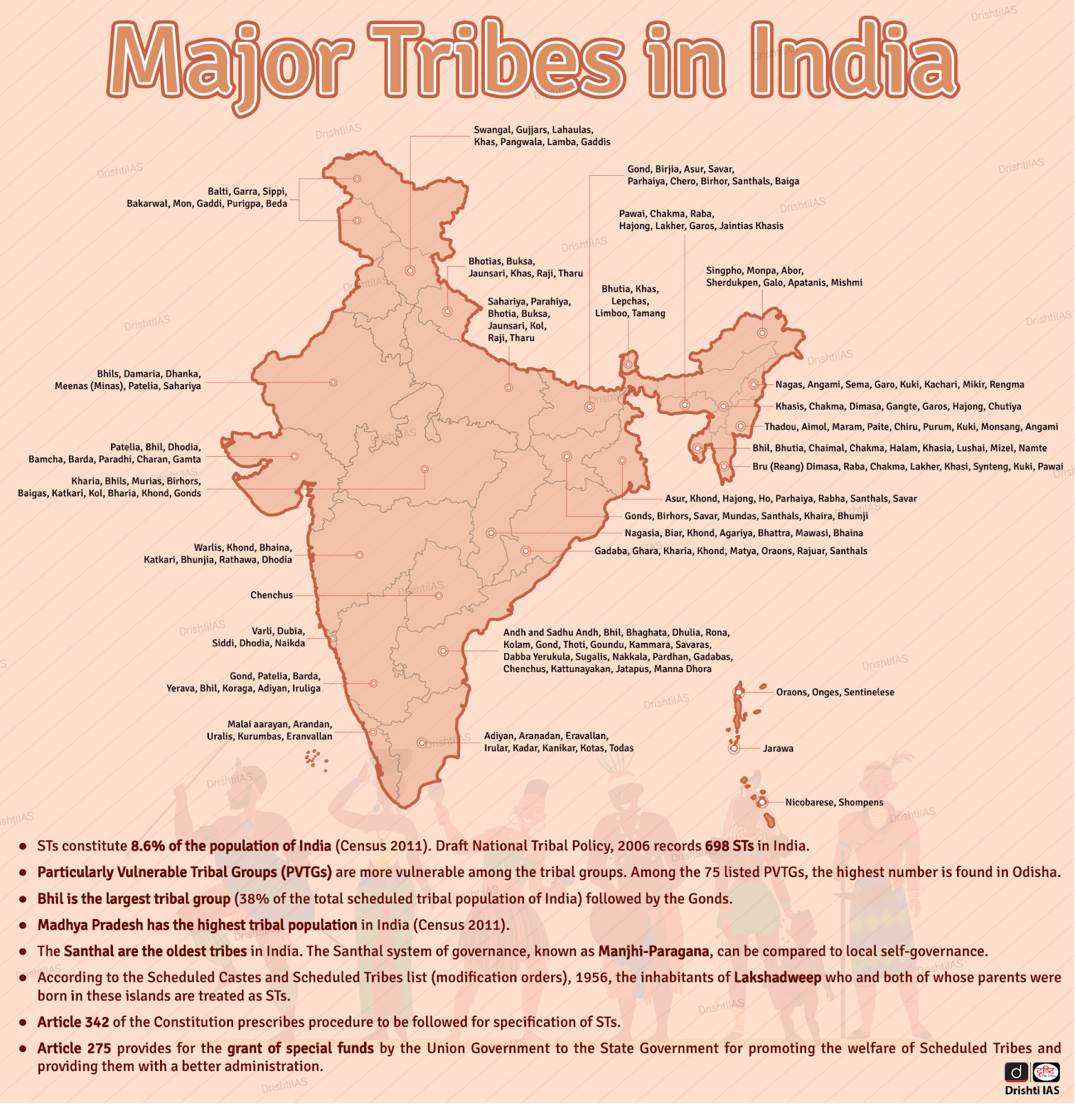 Major Tribes in India